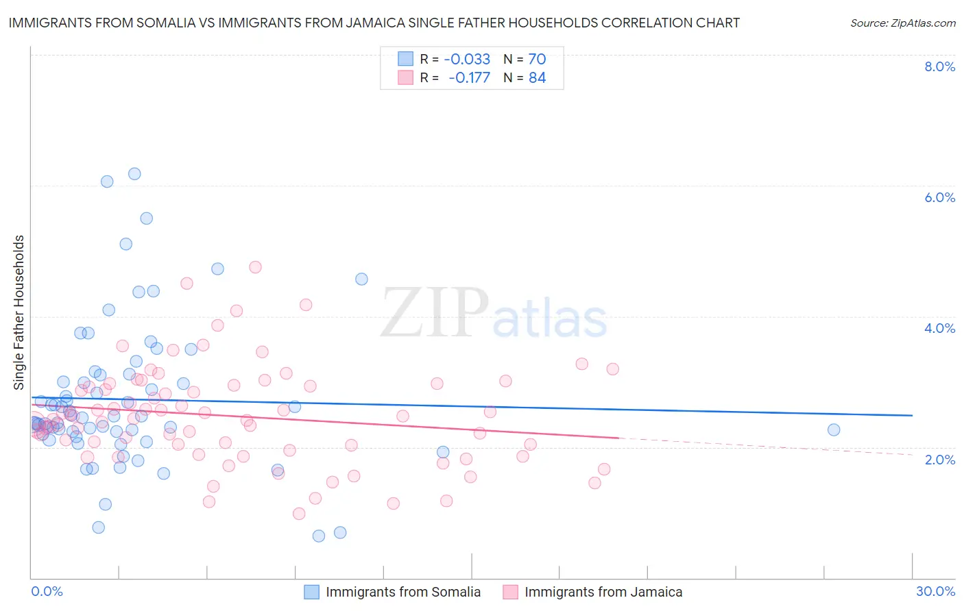 Immigrants from Somalia vs Immigrants from Jamaica Single Father Households