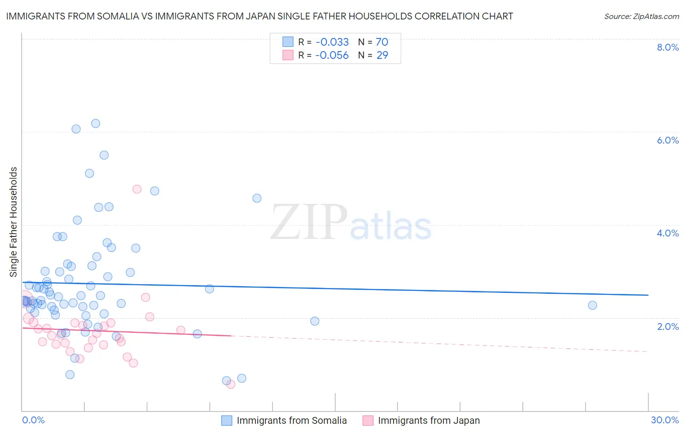 Immigrants from Somalia vs Immigrants from Japan Single Father Households