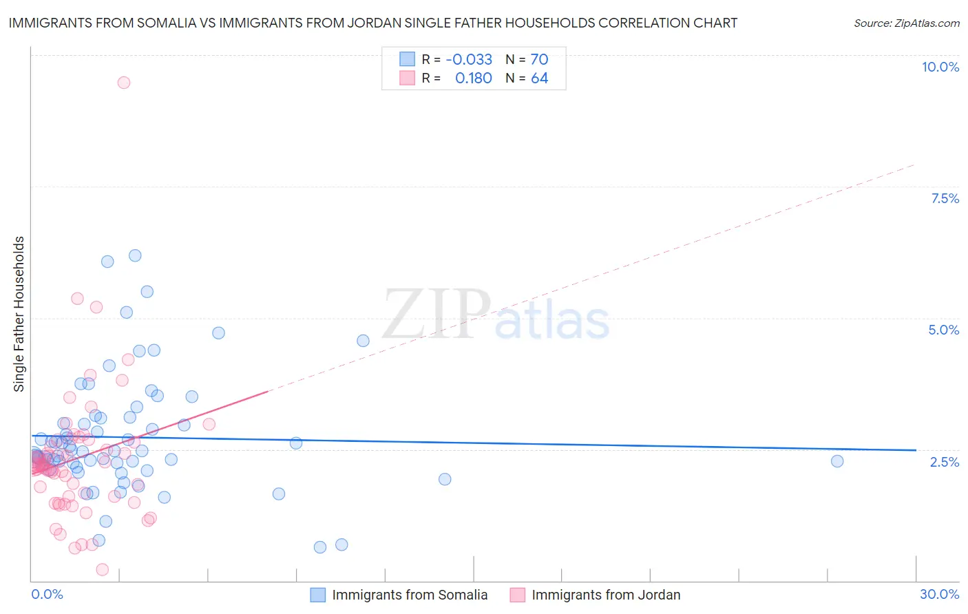 Immigrants from Somalia vs Immigrants from Jordan Single Father Households