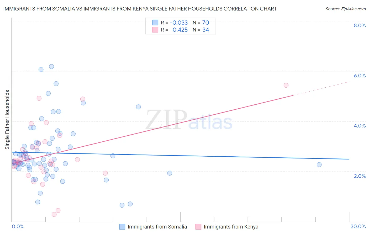 Immigrants from Somalia vs Immigrants from Kenya Single Father Households