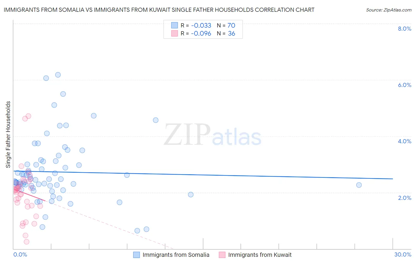 Immigrants from Somalia vs Immigrants from Kuwait Single Father Households