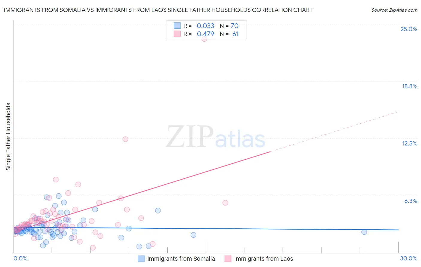 Immigrants from Somalia vs Immigrants from Laos Single Father Households