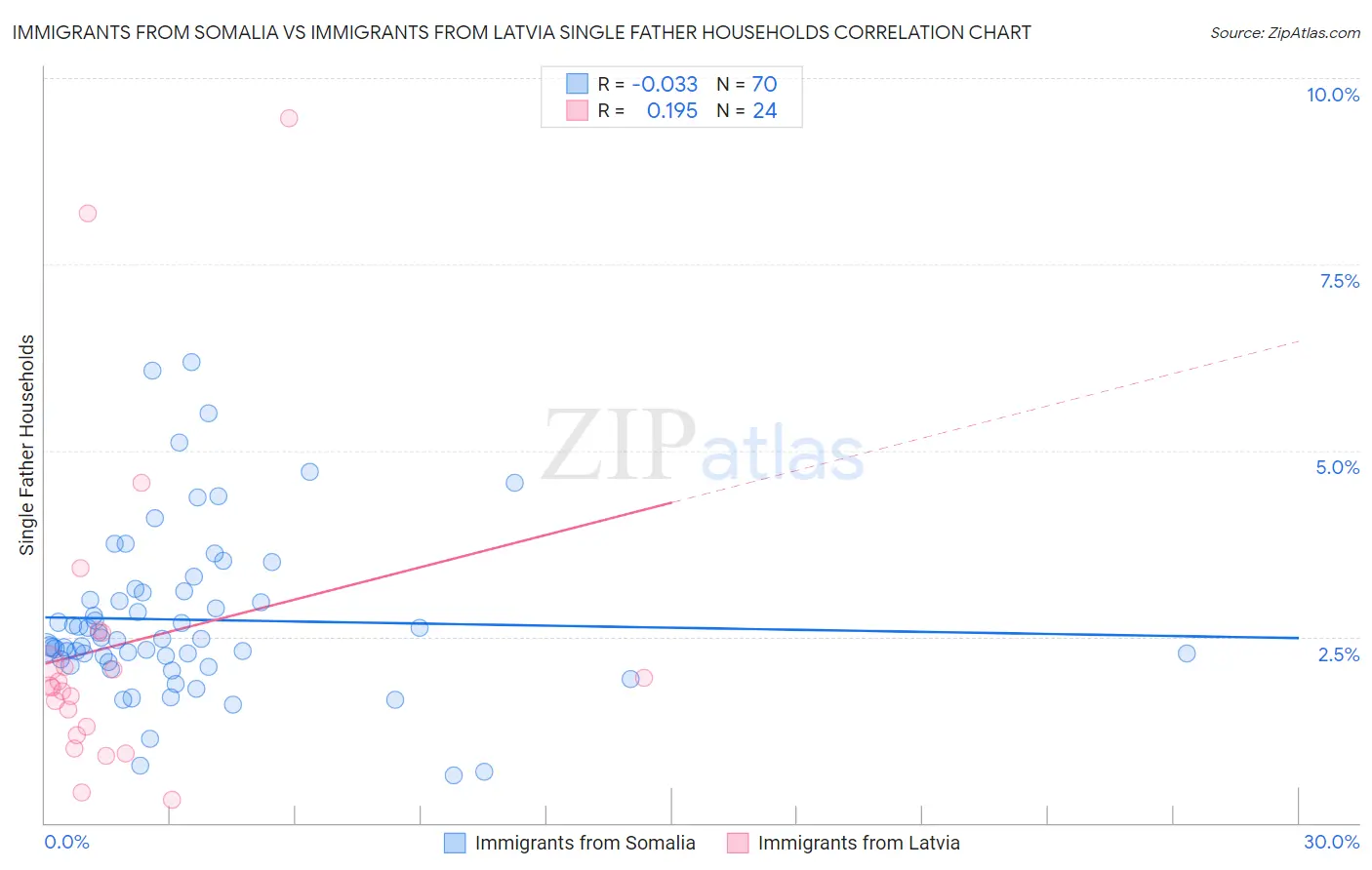 Immigrants from Somalia vs Immigrants from Latvia Single Father Households