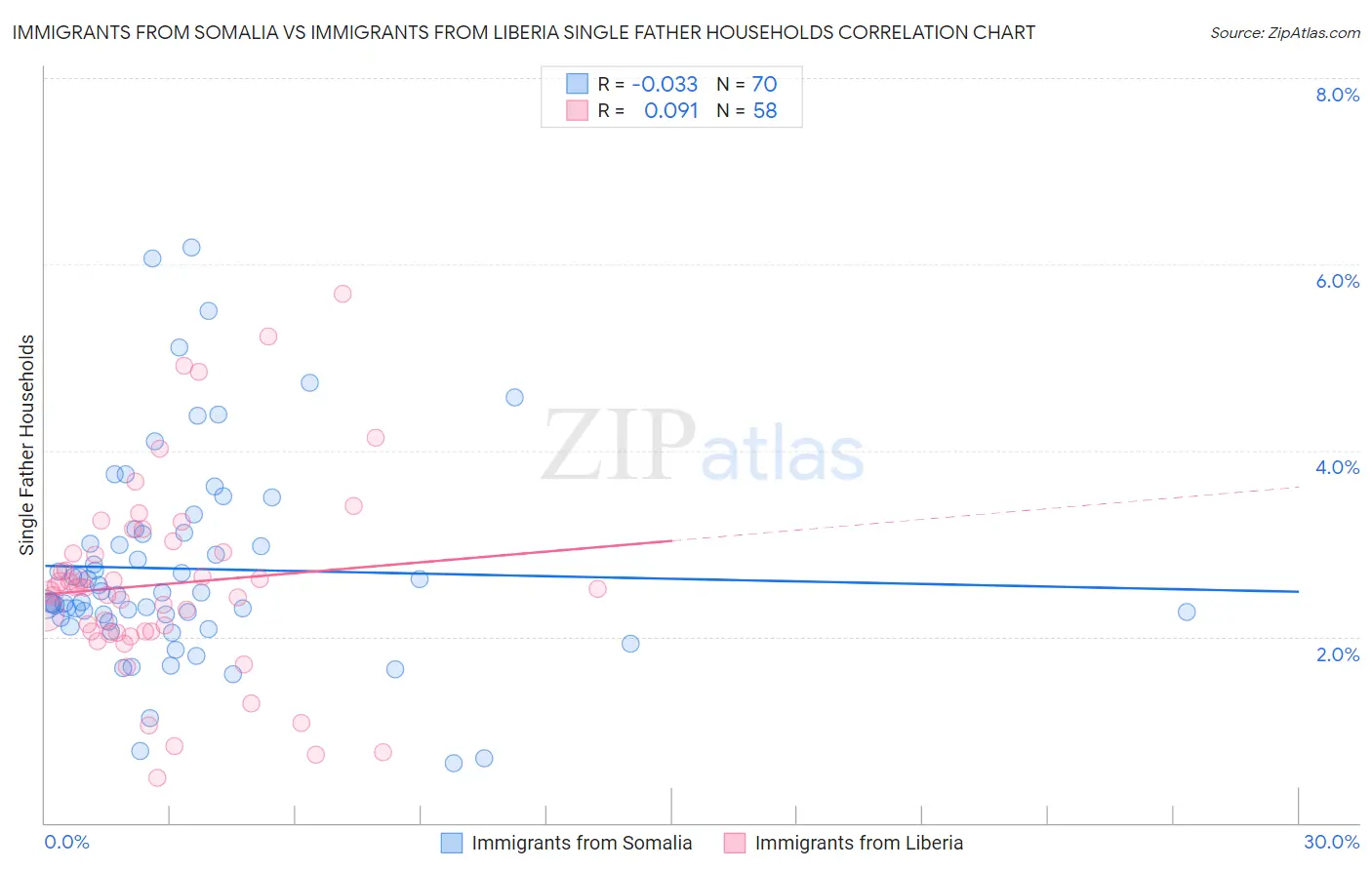 Immigrants from Somalia vs Immigrants from Liberia Single Father Households
