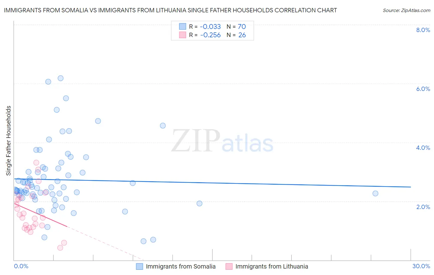 Immigrants from Somalia vs Immigrants from Lithuania Single Father Households