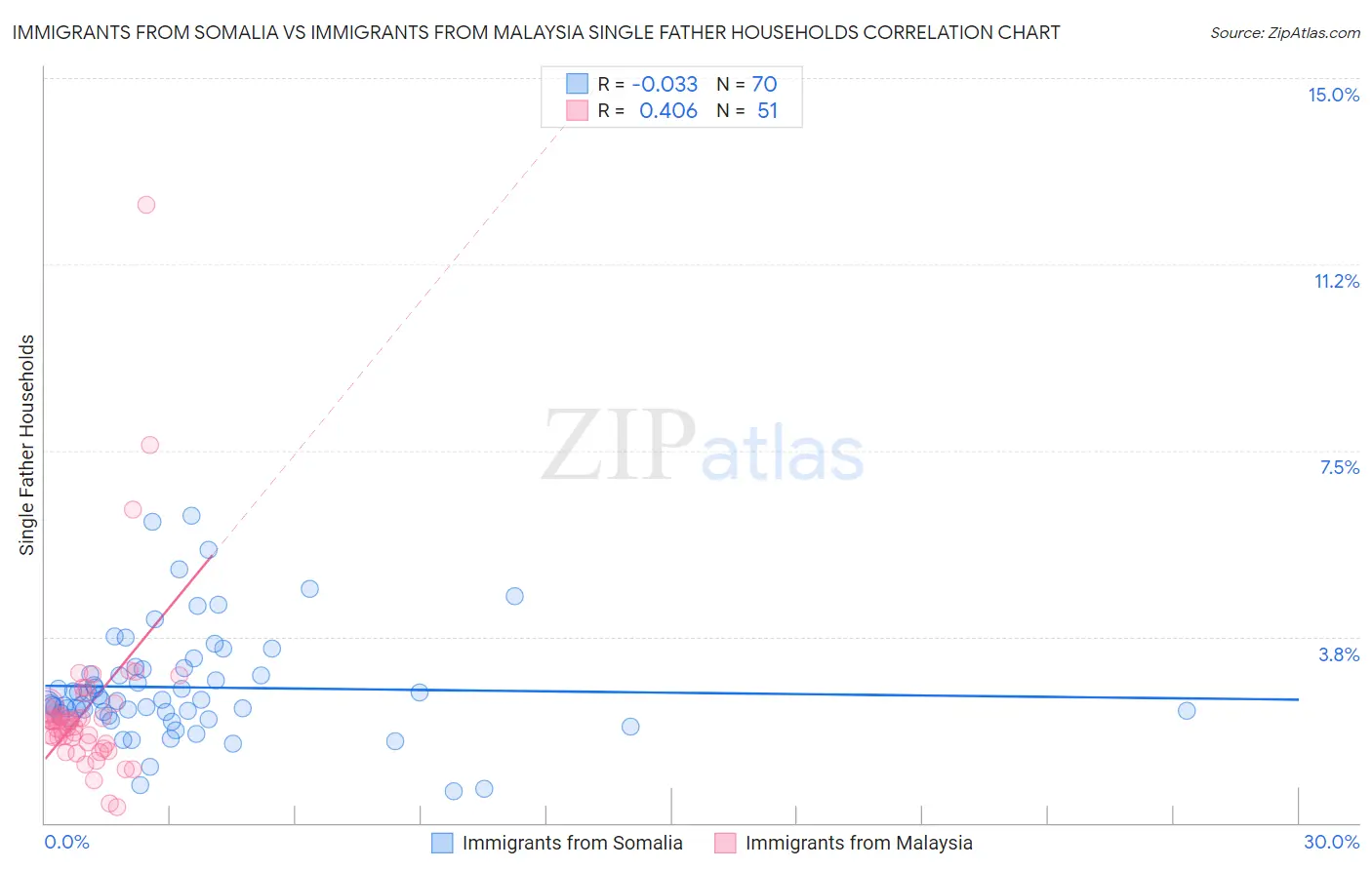 Immigrants from Somalia vs Immigrants from Malaysia Single Father Households