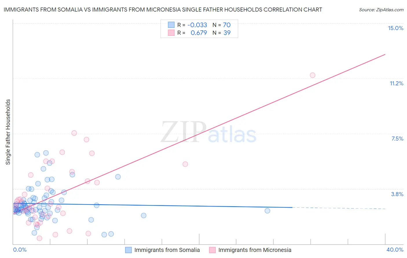 Immigrants from Somalia vs Immigrants from Micronesia Single Father Households