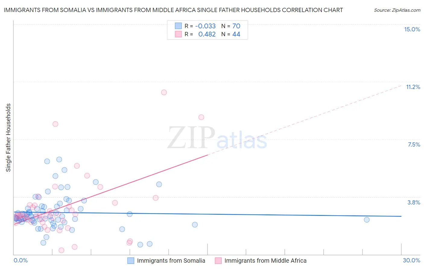 Immigrants from Somalia vs Immigrants from Middle Africa Single Father Households