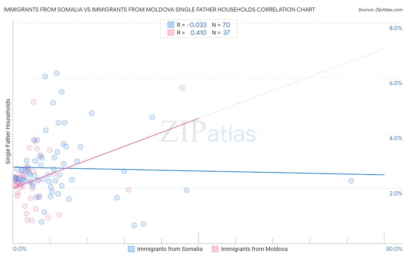 Immigrants from Somalia vs Immigrants from Moldova Single Father Households