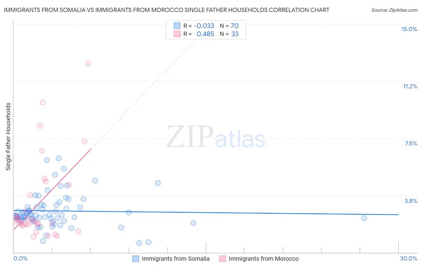 Immigrants from Somalia vs Immigrants from Morocco Single Father Households