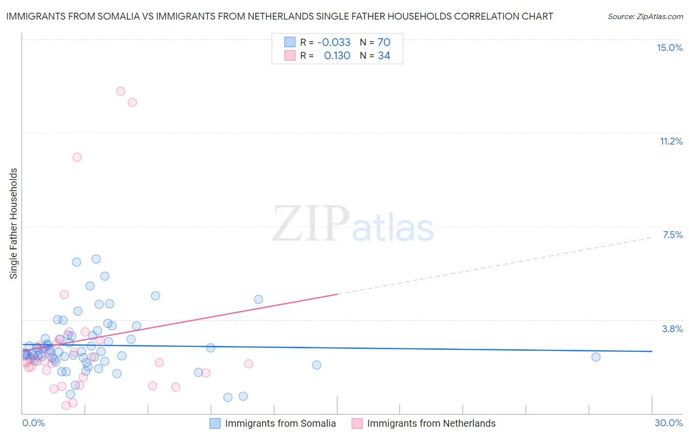 Immigrants from Somalia vs Immigrants from Netherlands Single Father Households
