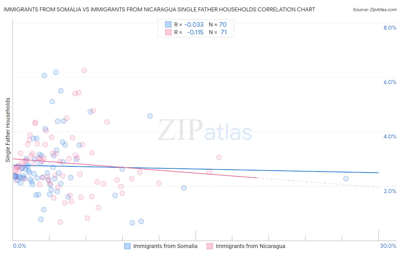 Immigrants from Somalia vs Immigrants from Nicaragua Single Father Households