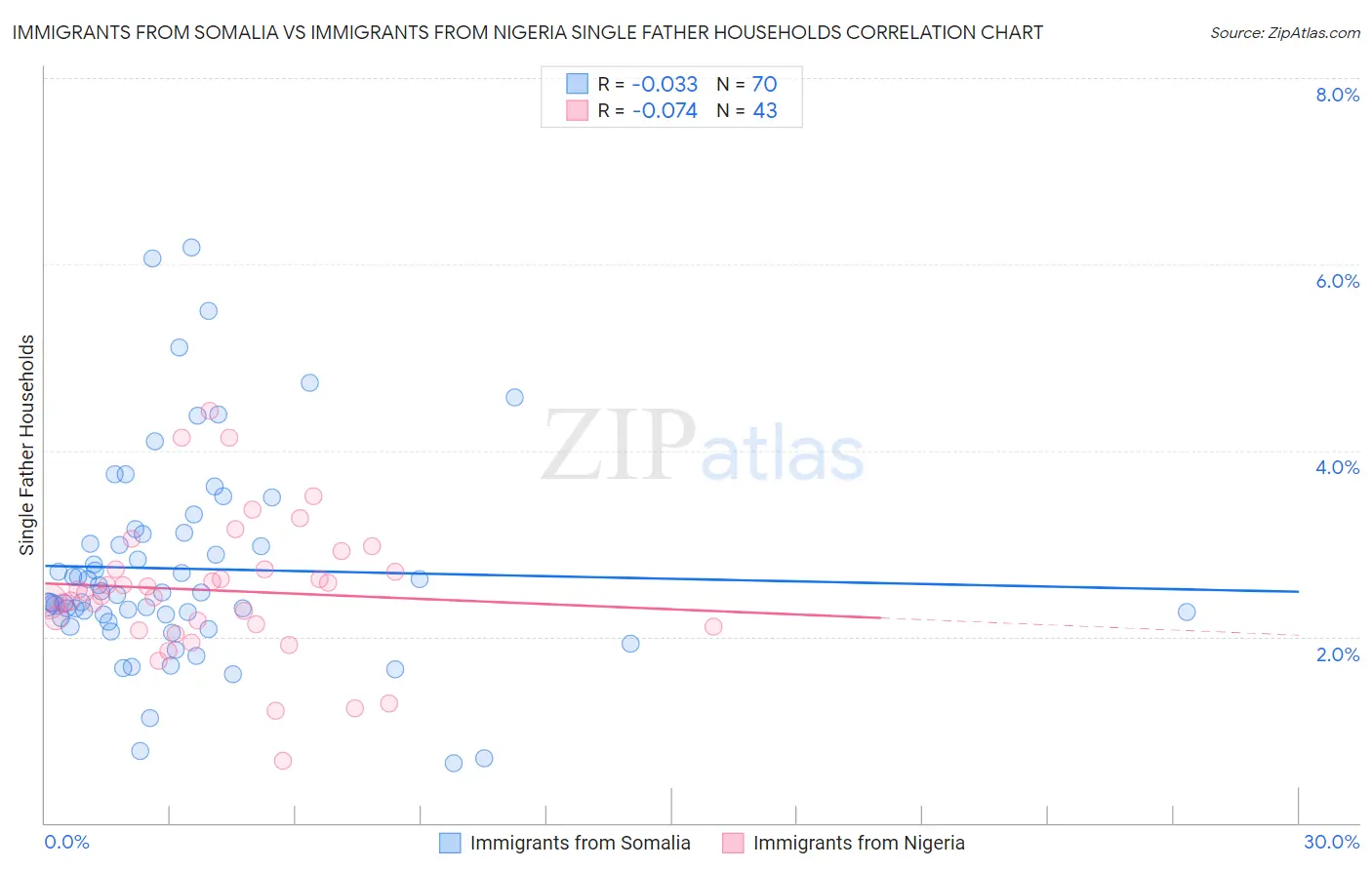 Immigrants from Somalia vs Immigrants from Nigeria Single Father Households