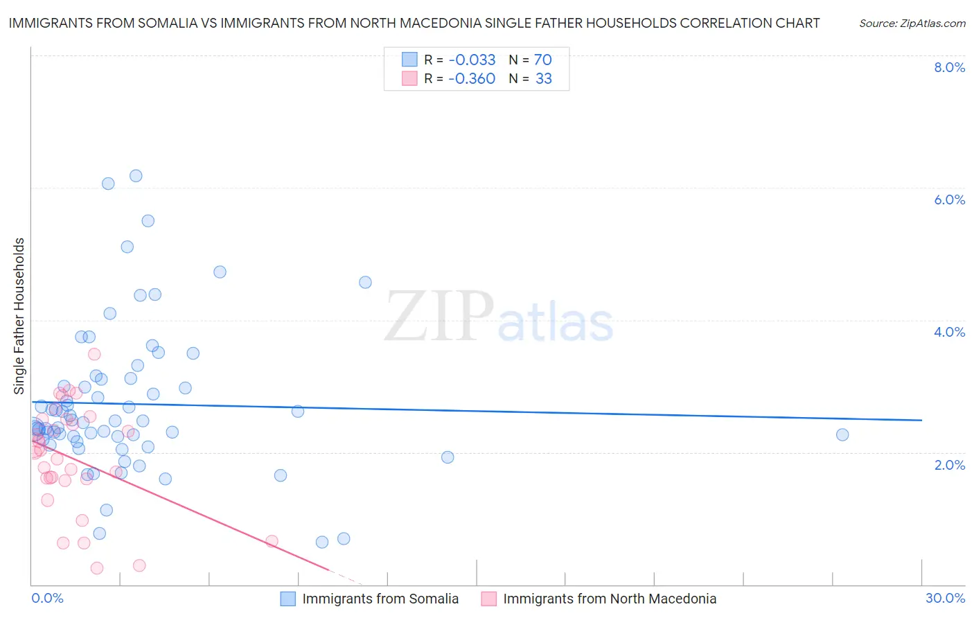 Immigrants from Somalia vs Immigrants from North Macedonia Single Father Households