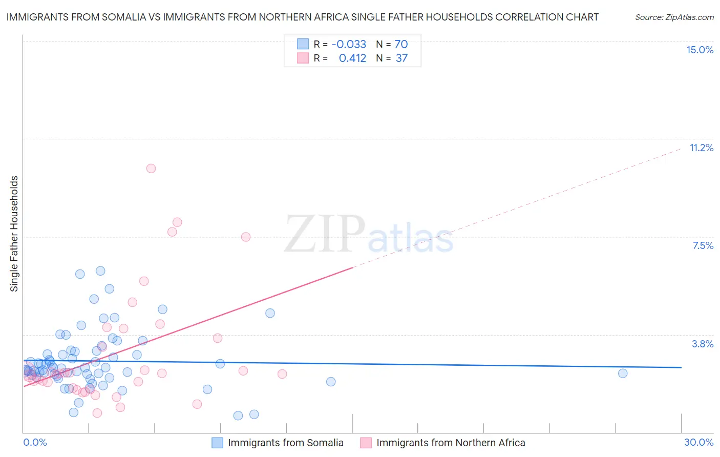Immigrants from Somalia vs Immigrants from Northern Africa Single Father Households