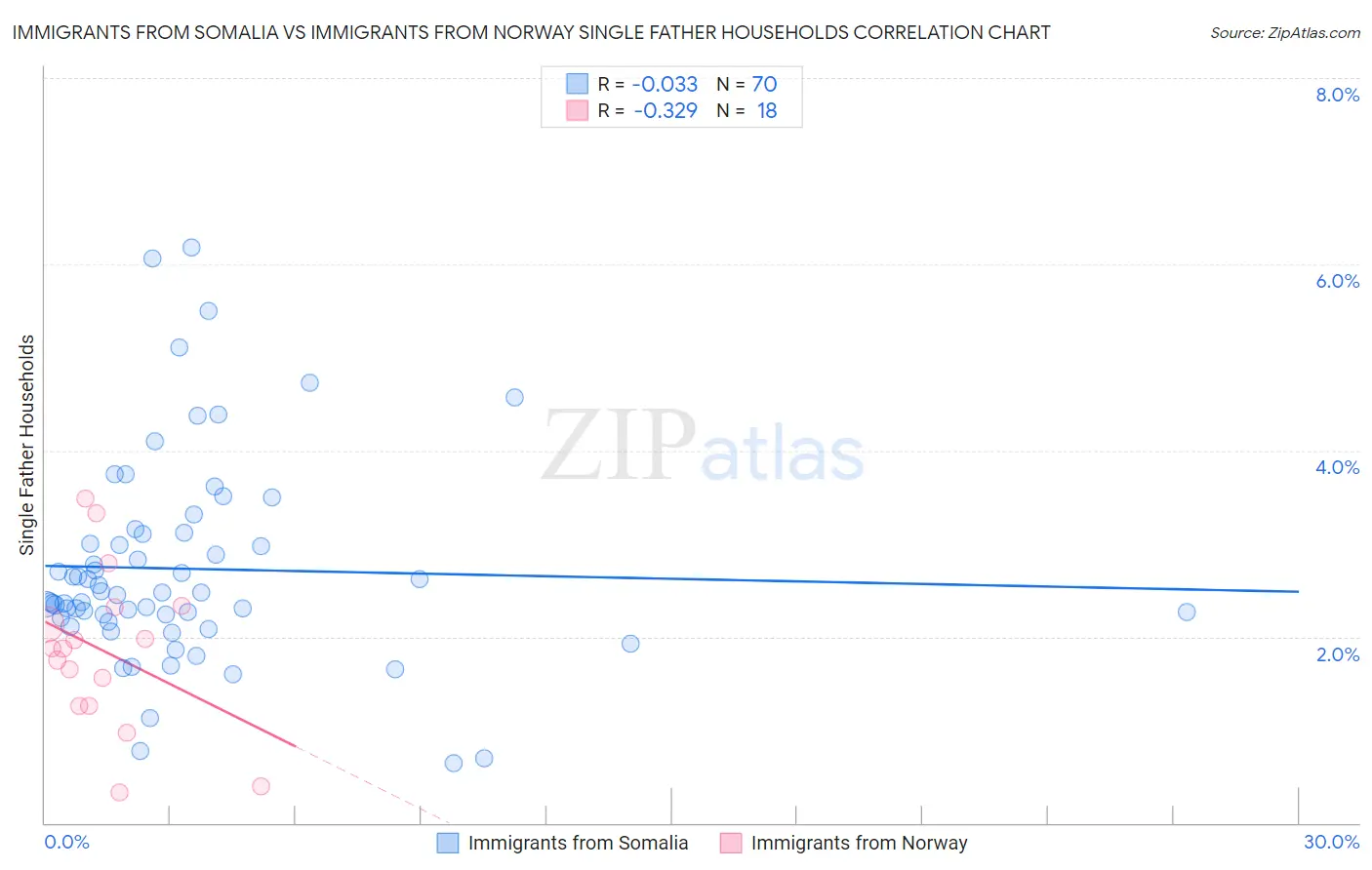 Immigrants from Somalia vs Immigrants from Norway Single Father Households