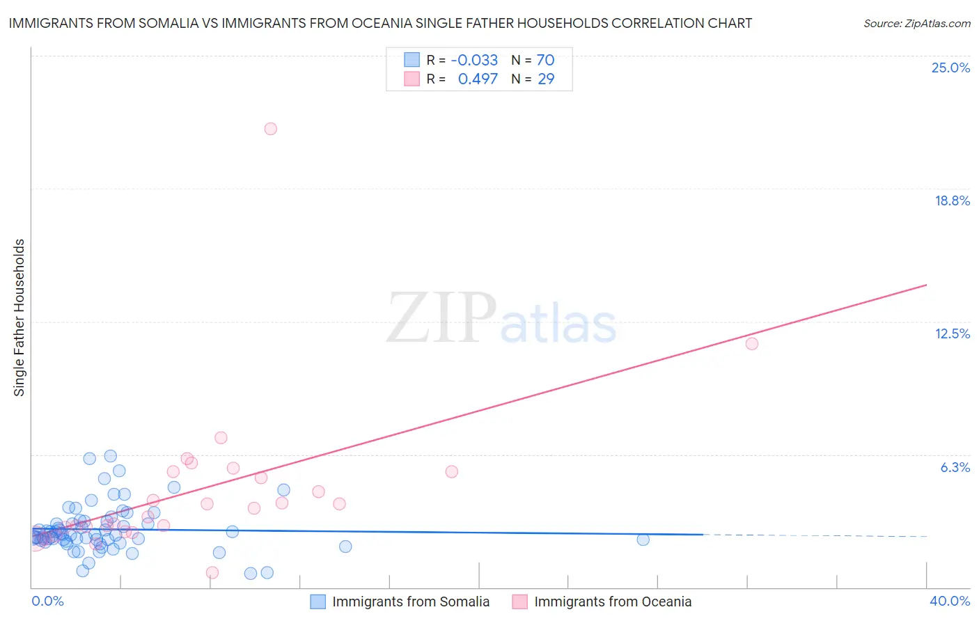 Immigrants from Somalia vs Immigrants from Oceania Single Father Households