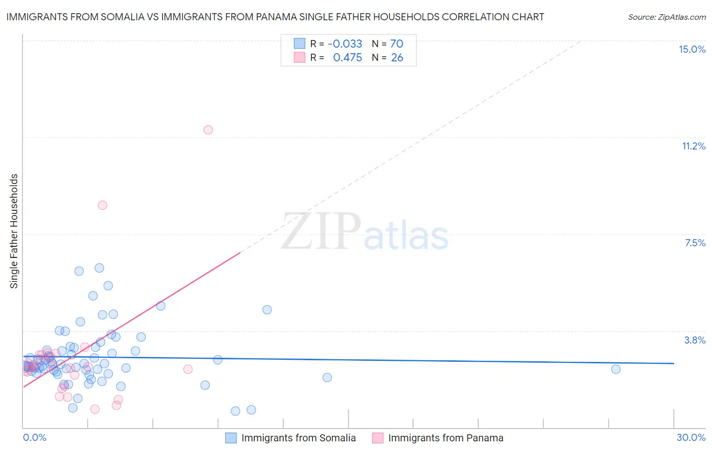 Immigrants from Somalia vs Immigrants from Panama Single Father Households