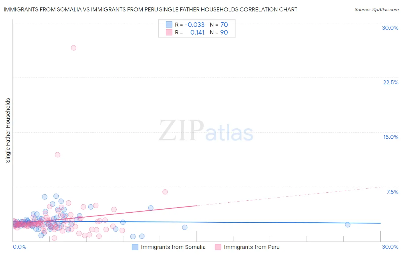 Immigrants from Somalia vs Immigrants from Peru Single Father Households