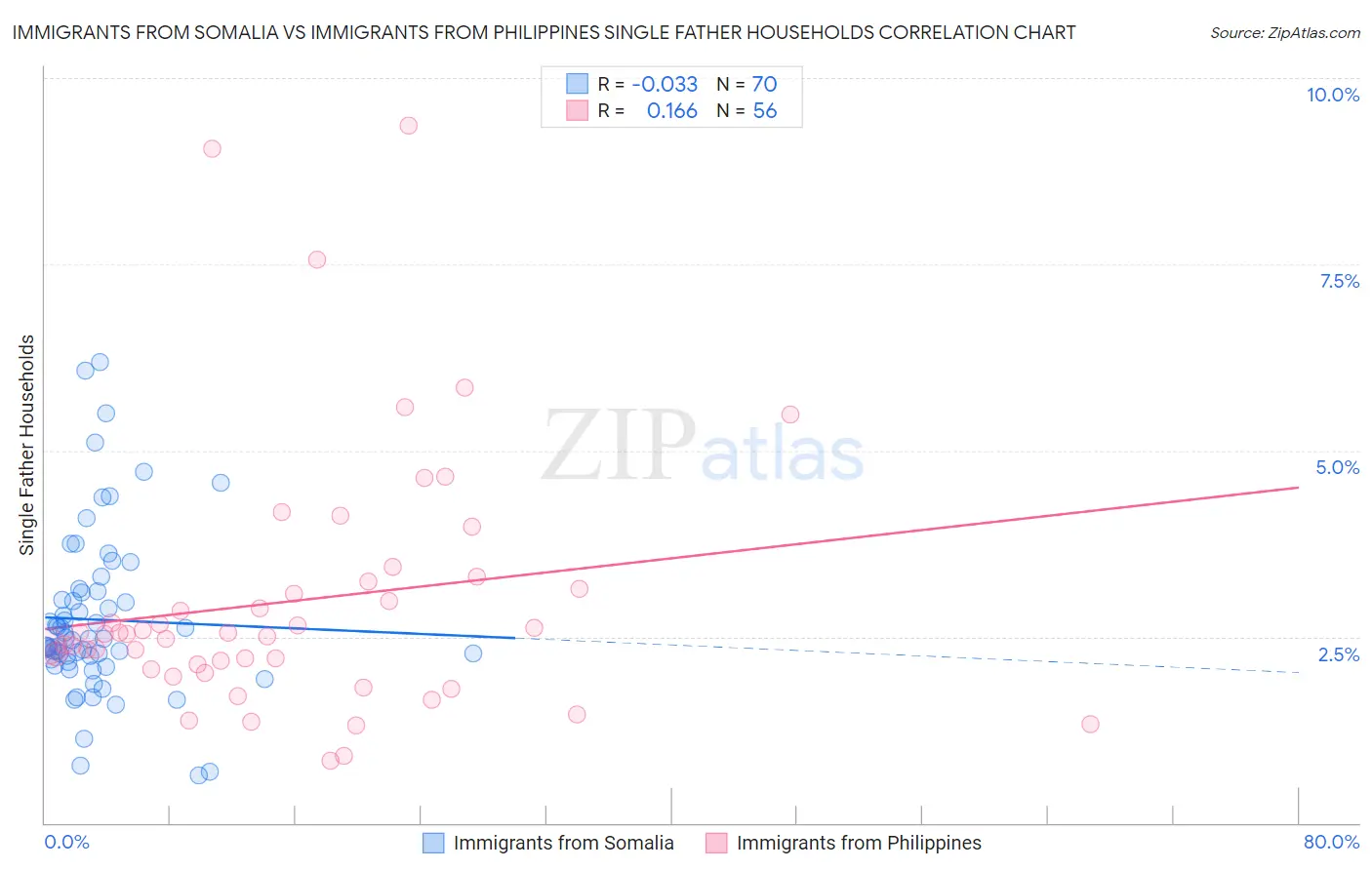 Immigrants from Somalia vs Immigrants from Philippines Single Father Households