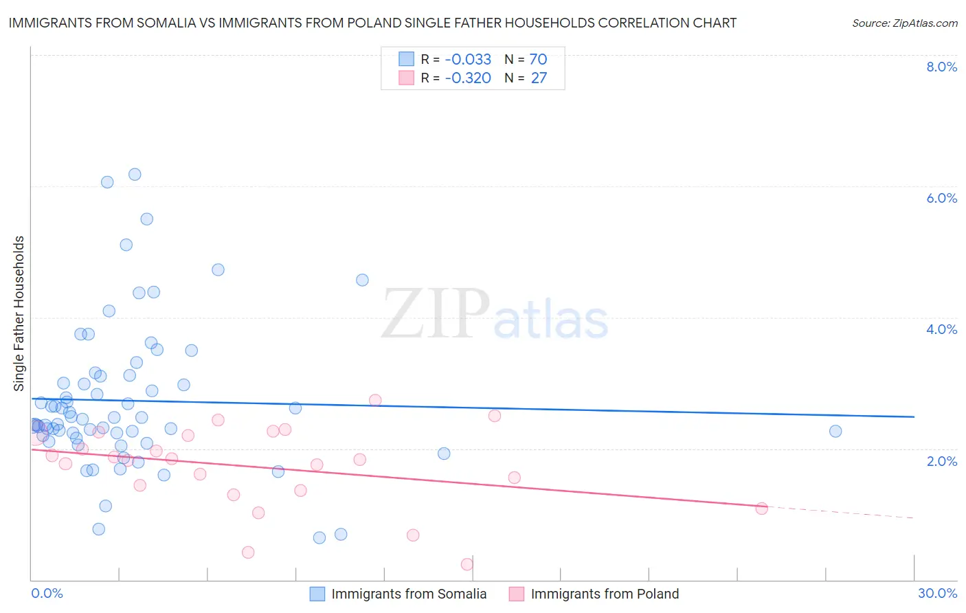 Immigrants from Somalia vs Immigrants from Poland Single Father Households