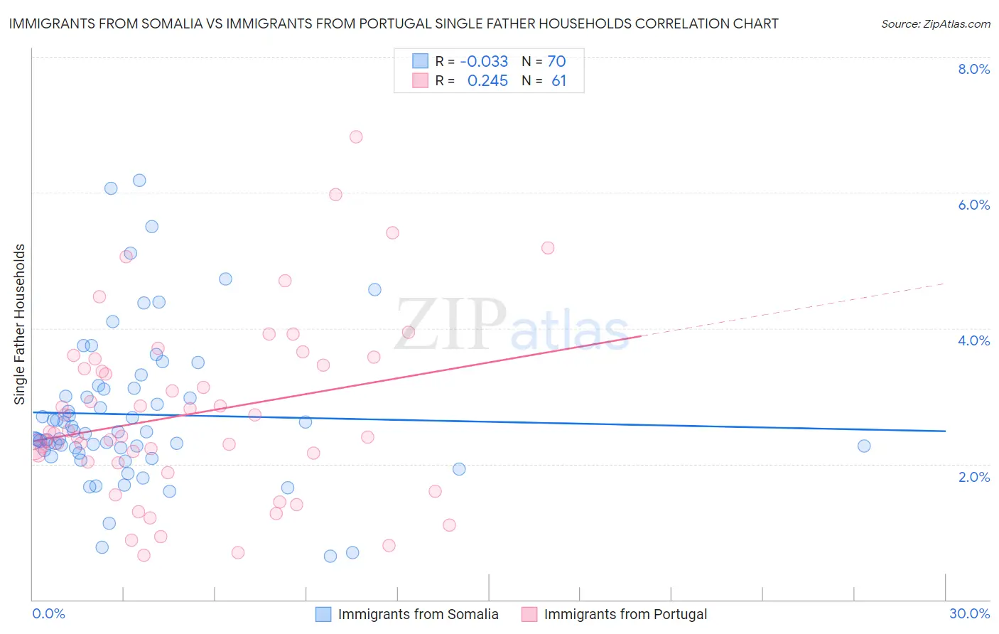 Immigrants from Somalia vs Immigrants from Portugal Single Father Households