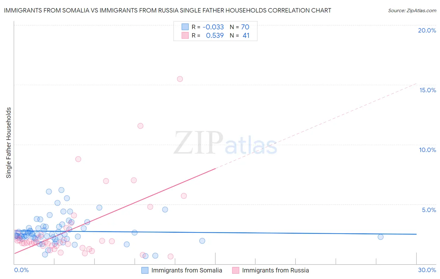 Immigrants from Somalia vs Immigrants from Russia Single Father Households