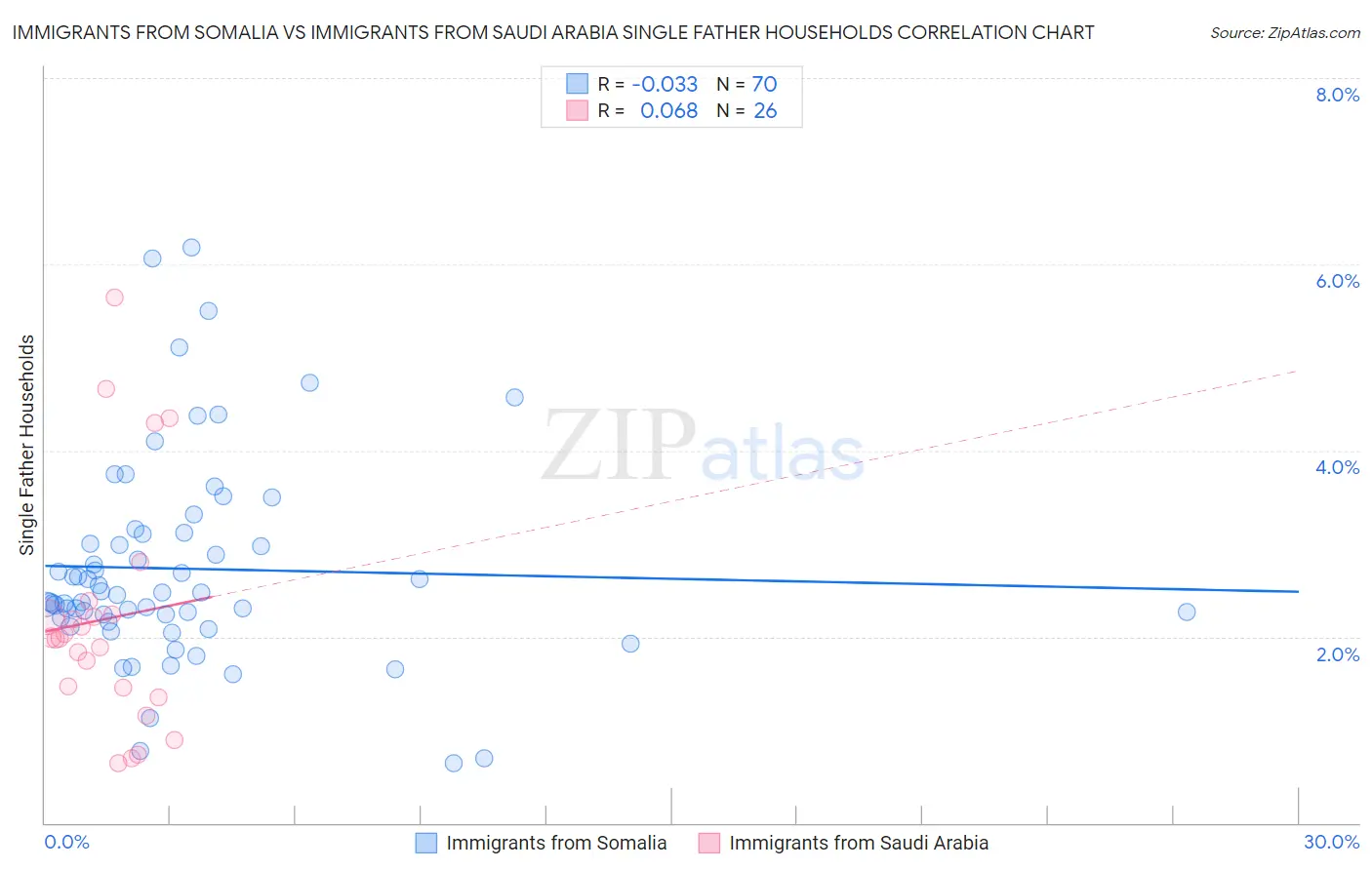 Immigrants from Somalia vs Immigrants from Saudi Arabia Single Father Households