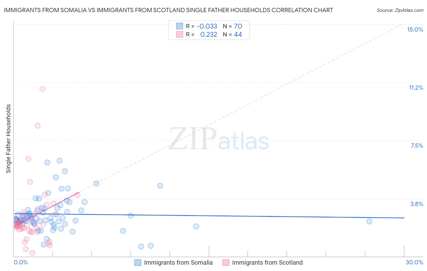 Immigrants from Somalia vs Immigrants from Scotland Single Father Households