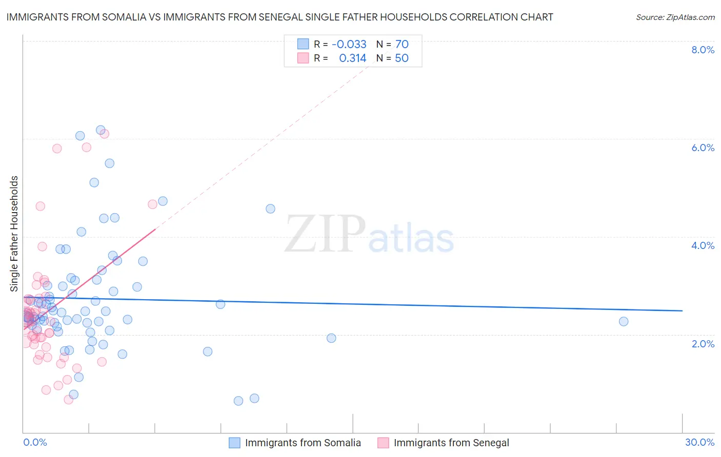 Immigrants from Somalia vs Immigrants from Senegal Single Father Households