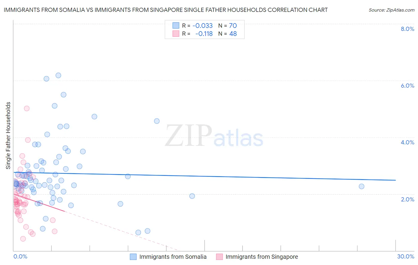 Immigrants from Somalia vs Immigrants from Singapore Single Father Households