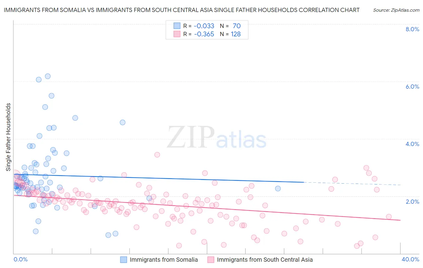 Immigrants from Somalia vs Immigrants from South Central Asia Single Father Households