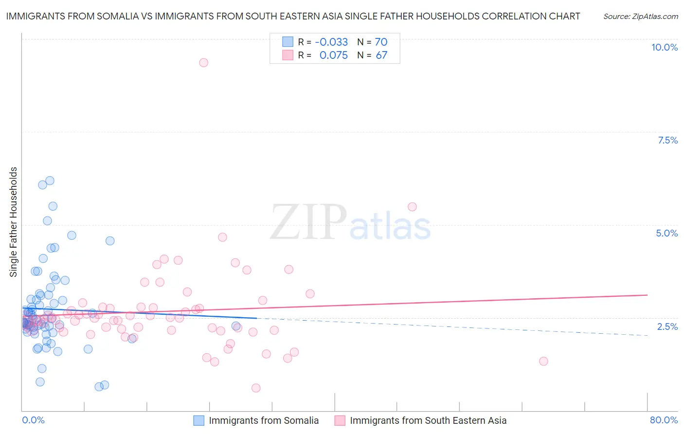 Immigrants from Somalia vs Immigrants from South Eastern Asia Single Father Households