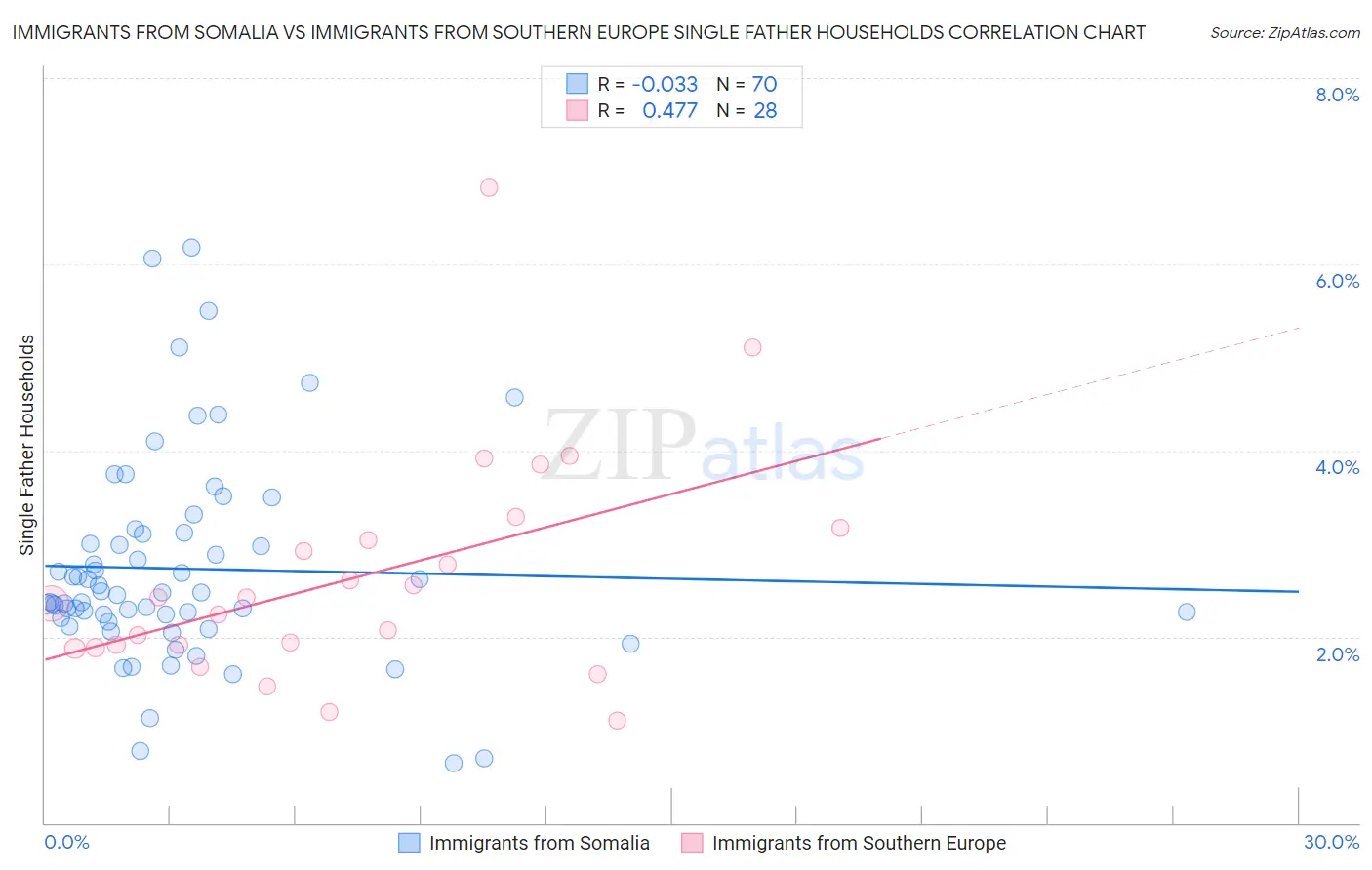 Immigrants from Somalia vs Immigrants from Southern Europe Single Father Households