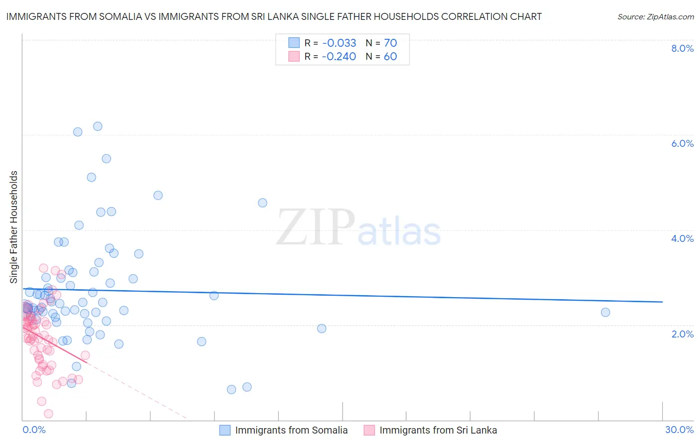Immigrants from Somalia vs Immigrants from Sri Lanka Single Father Households