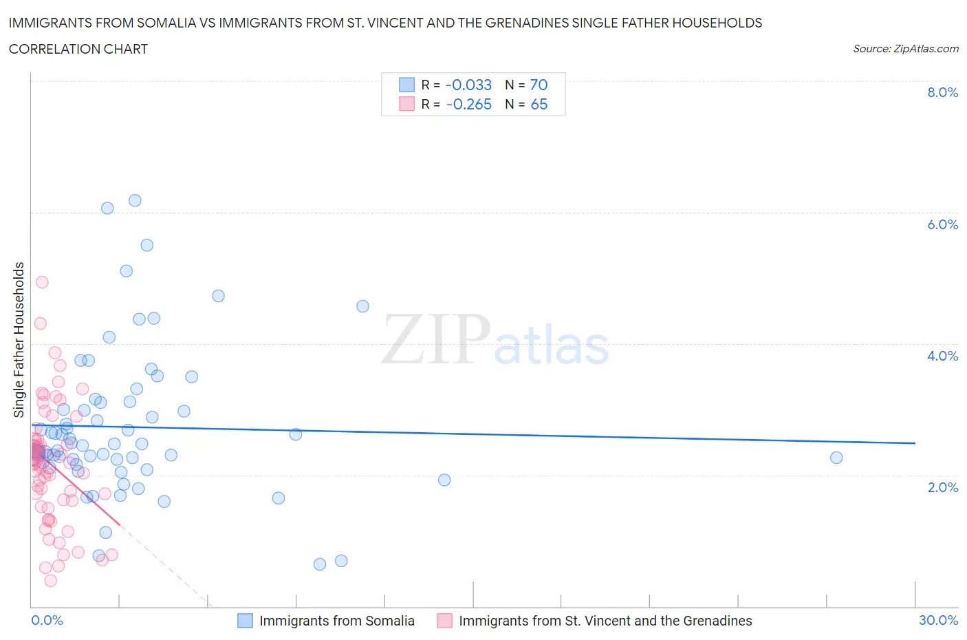 Immigrants from Somalia vs Immigrants from St. Vincent and the Grenadines Single Father Households