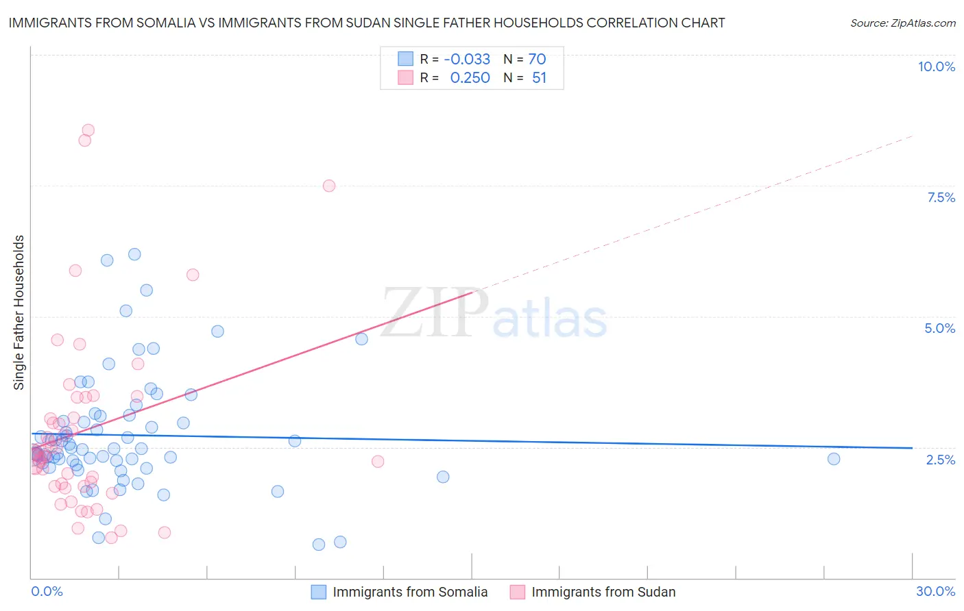 Immigrants from Somalia vs Immigrants from Sudan Single Father Households