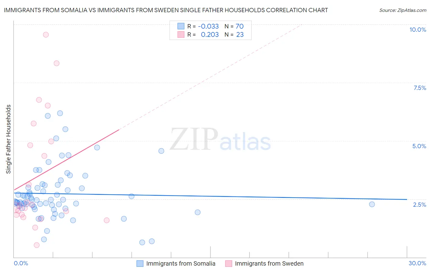 Immigrants from Somalia vs Immigrants from Sweden Single Father Households
