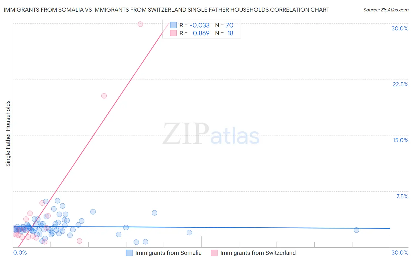 Immigrants from Somalia vs Immigrants from Switzerland Single Father Households