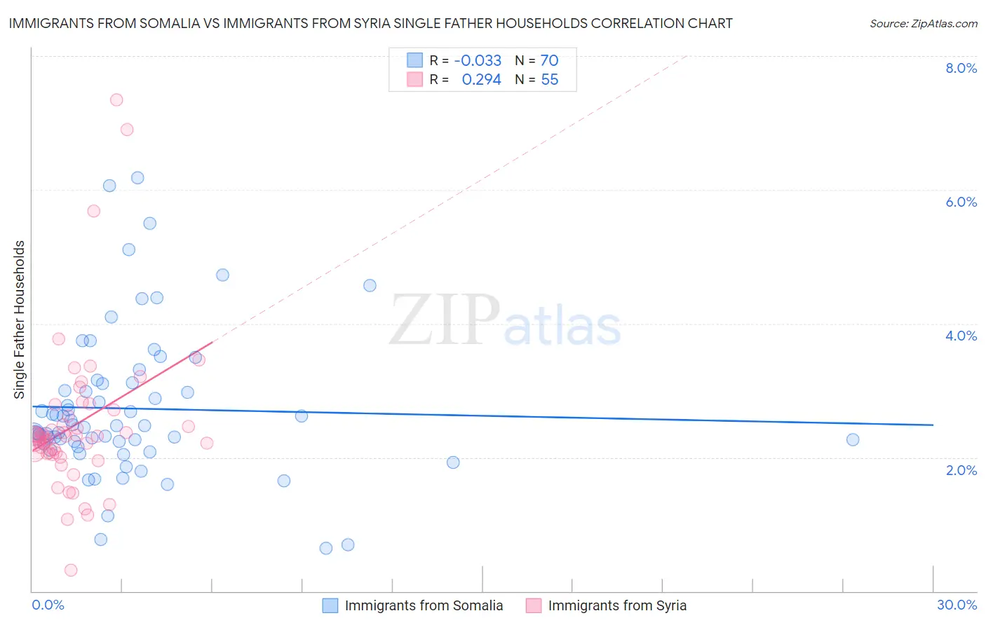 Immigrants from Somalia vs Immigrants from Syria Single Father Households