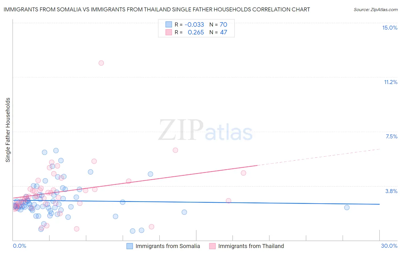 Immigrants from Somalia vs Immigrants from Thailand Single Father Households
