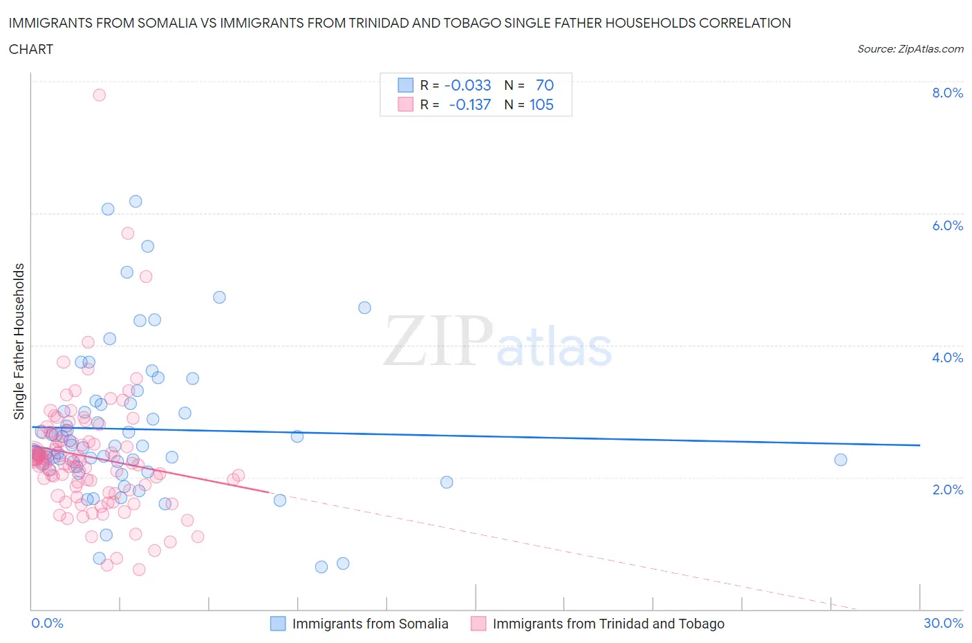 Immigrants from Somalia vs Immigrants from Trinidad and Tobago Single Father Households