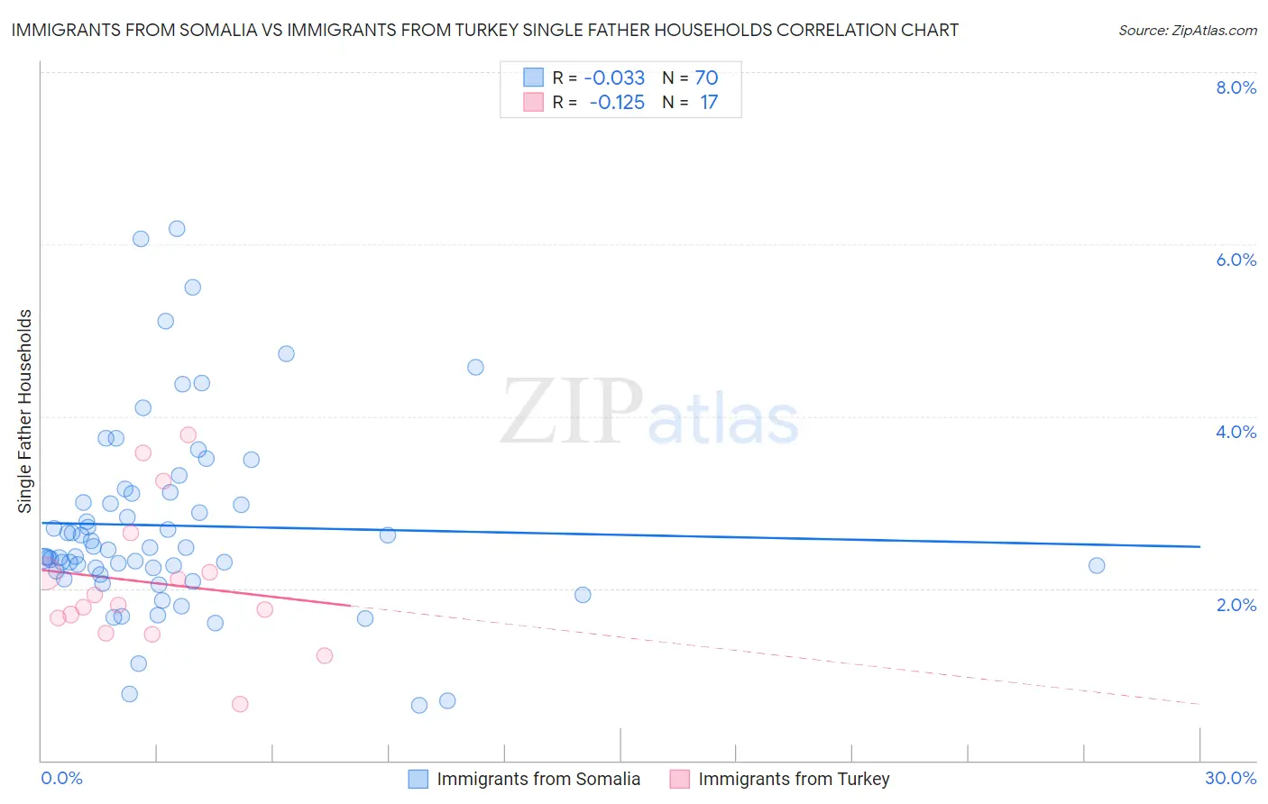 Immigrants from Somalia vs Immigrants from Turkey Single Father Households