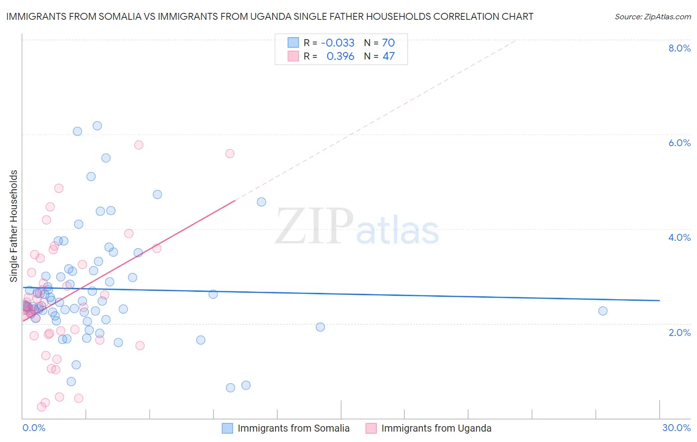 Immigrants from Somalia vs Immigrants from Uganda Single Father Households