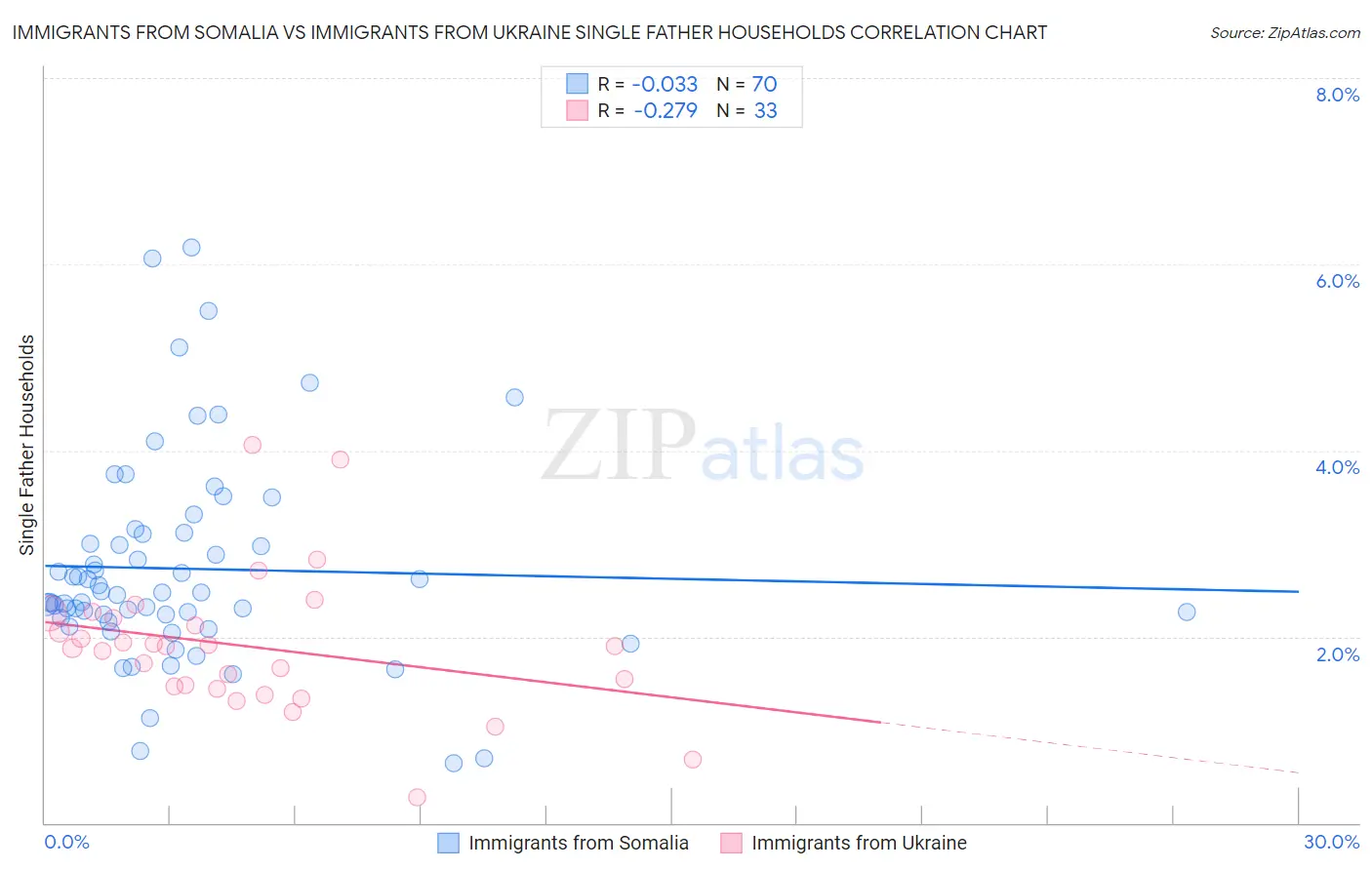 Immigrants from Somalia vs Immigrants from Ukraine Single Father Households