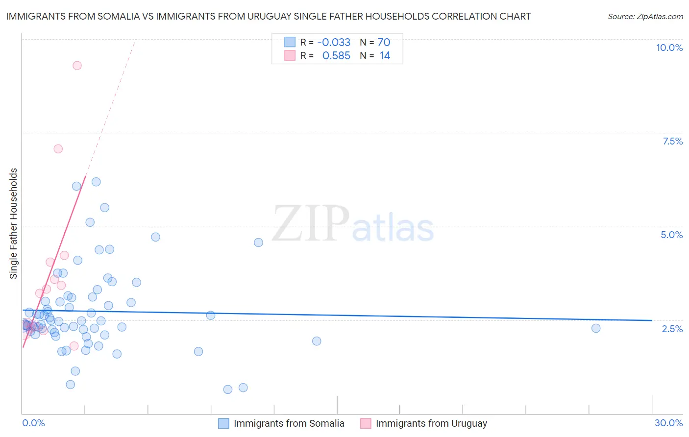 Immigrants from Somalia vs Immigrants from Uruguay Single Father Households