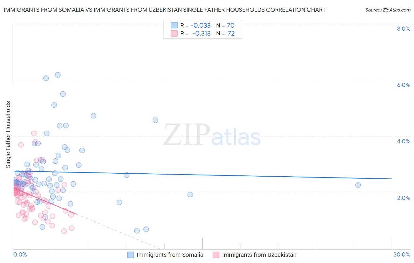 Immigrants from Somalia vs Immigrants from Uzbekistan Single Father Households