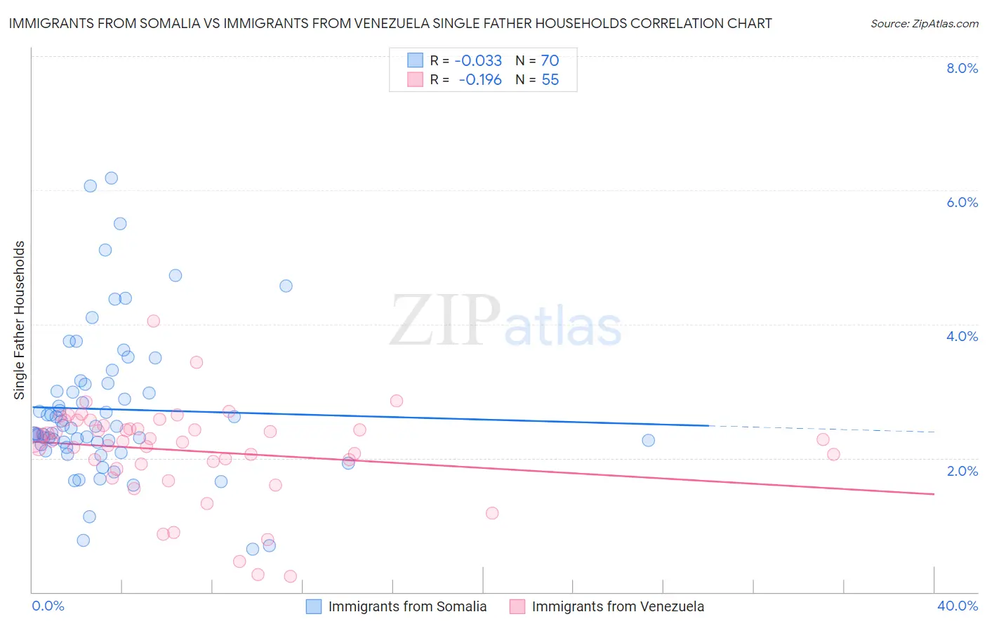 Immigrants from Somalia vs Immigrants from Venezuela Single Father Households
