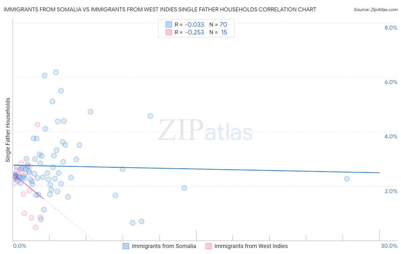 Immigrants from Somalia vs Immigrants from West Indies Single Father Households