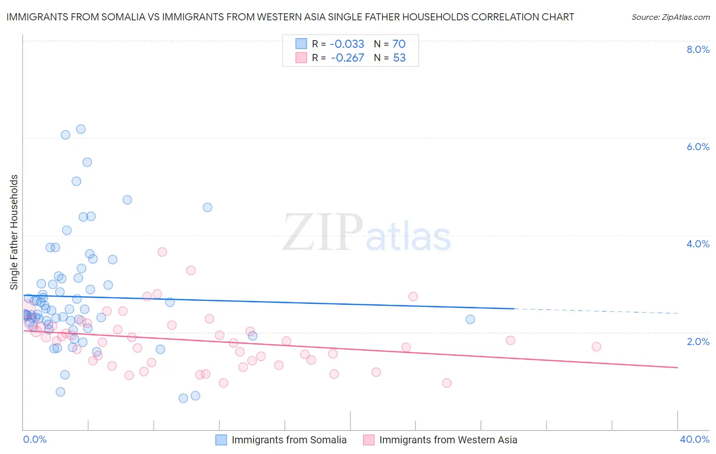 Immigrants from Somalia vs Immigrants from Western Asia Single Father Households